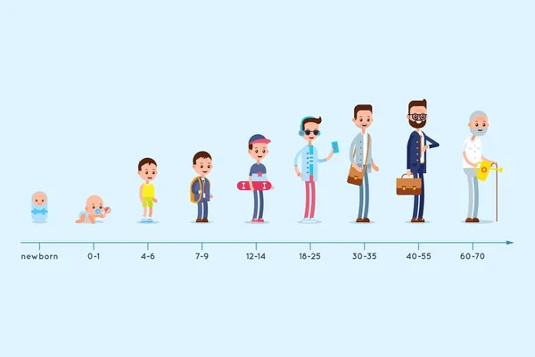 Evolução da residência de um homem desde o nascimento até a velhice. Estágios de crescer. Gráfico do ciclo de vida . —  Vetores de Stock