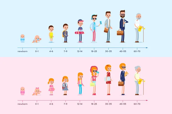 Evolution de la résidence de l'homme et de la femme de la naissance à la vieillesse. Les étapes de la croissance. Graphique du cycle de vie. Infographie de génération — Image vectorielle